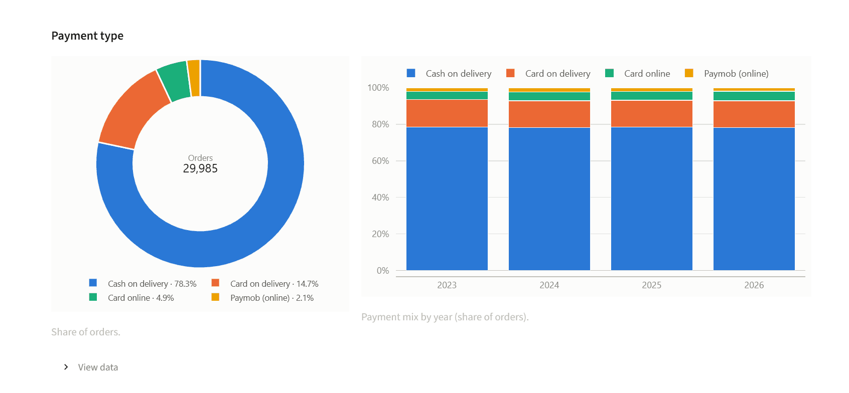 A ring chart of orders by payment type and stacked bars of the payment mix by year.