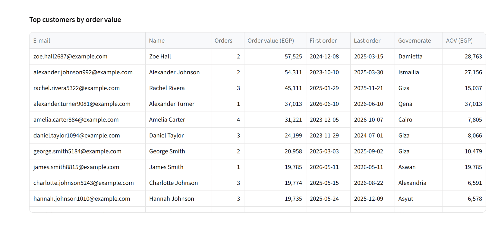 A table of top customers by order value, with invented names and example.com addresses.